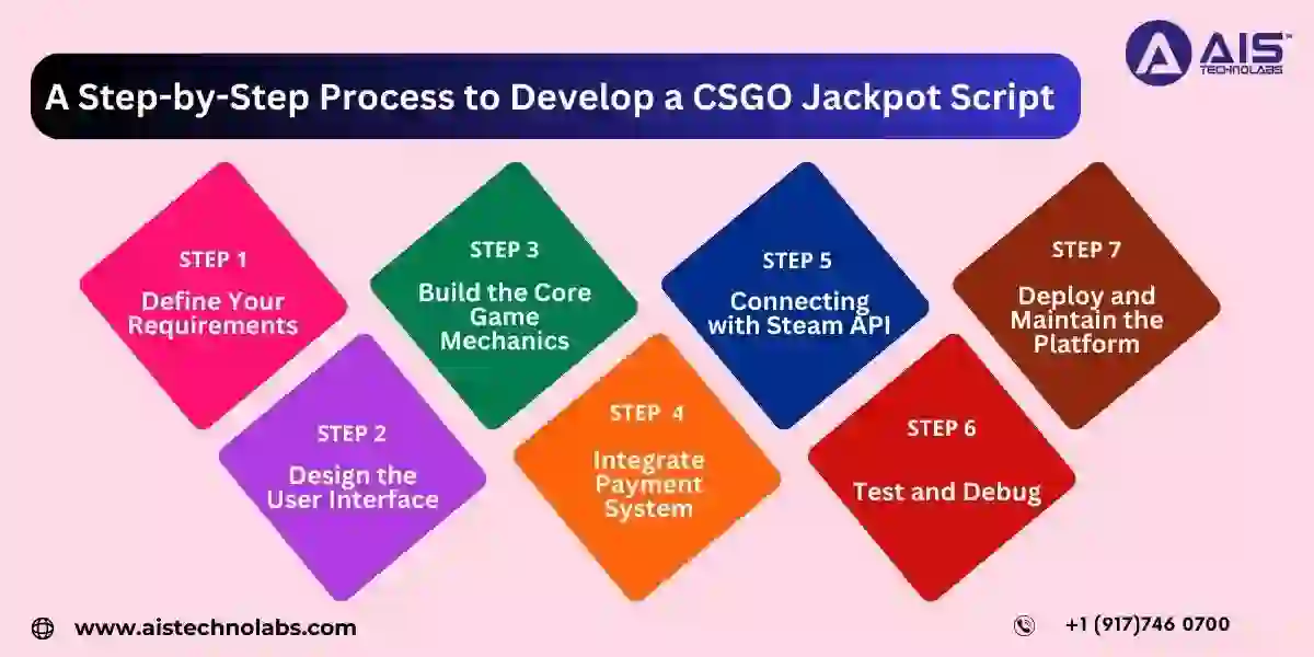 Process to Develop a  CSGO Jackpot Script
