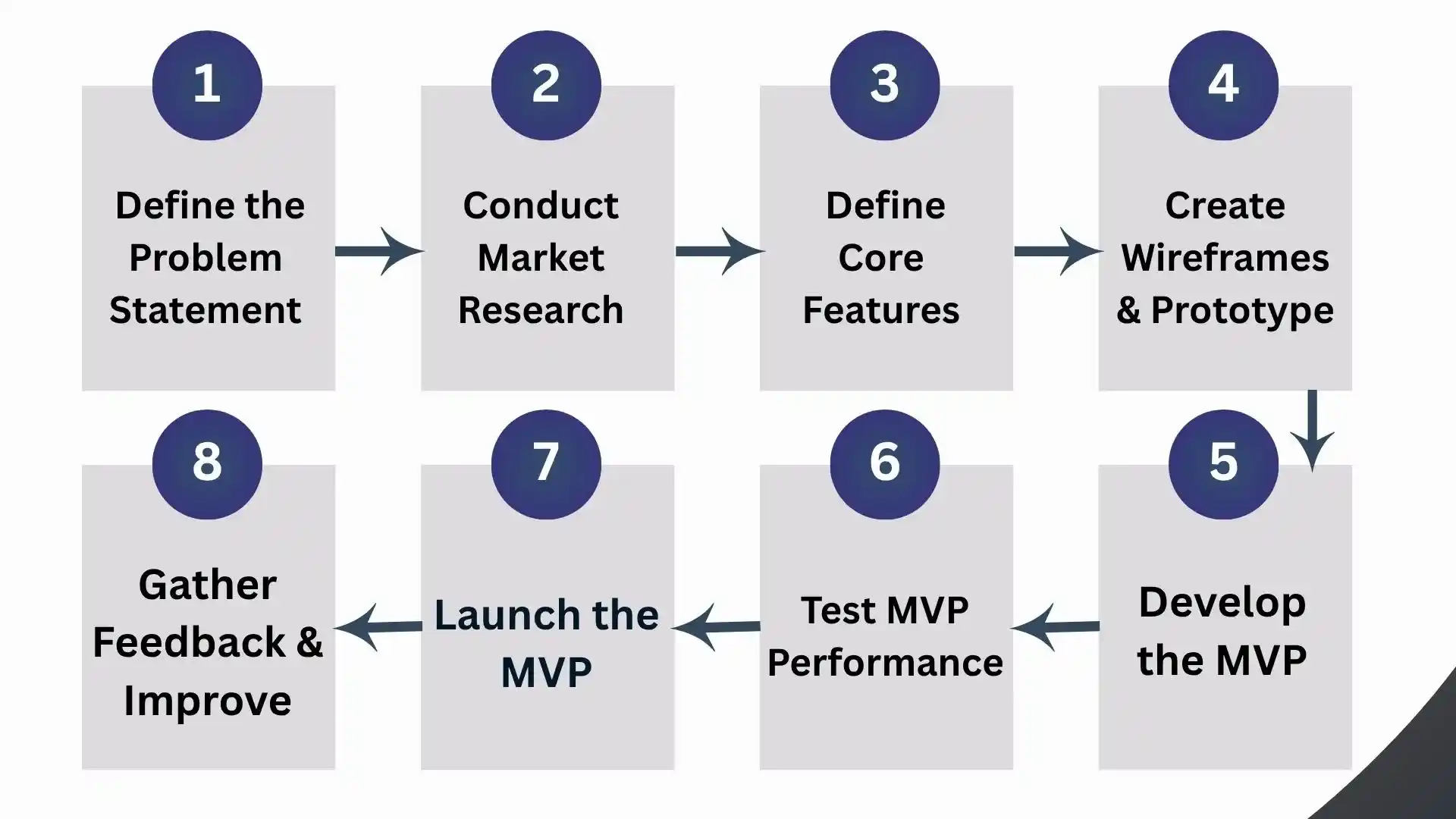 POC vs MVP vs Prototype: Which Is Better?