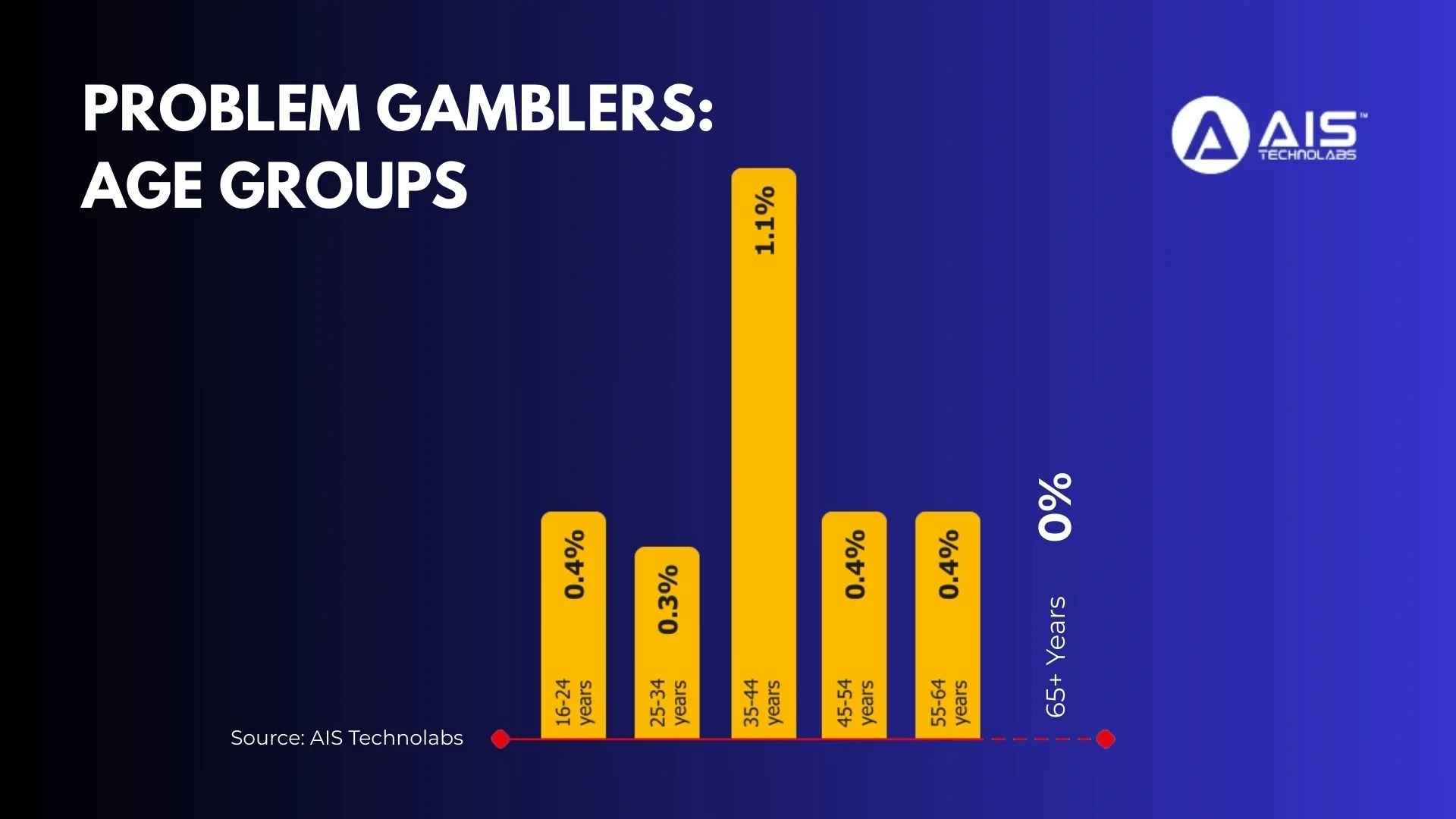 problem gamblers-age groups