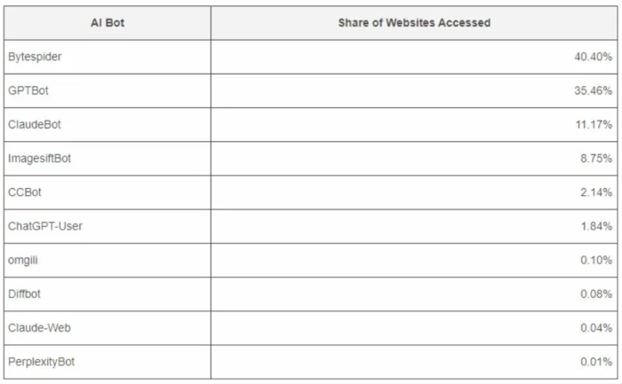 ai bot by websites accessed share