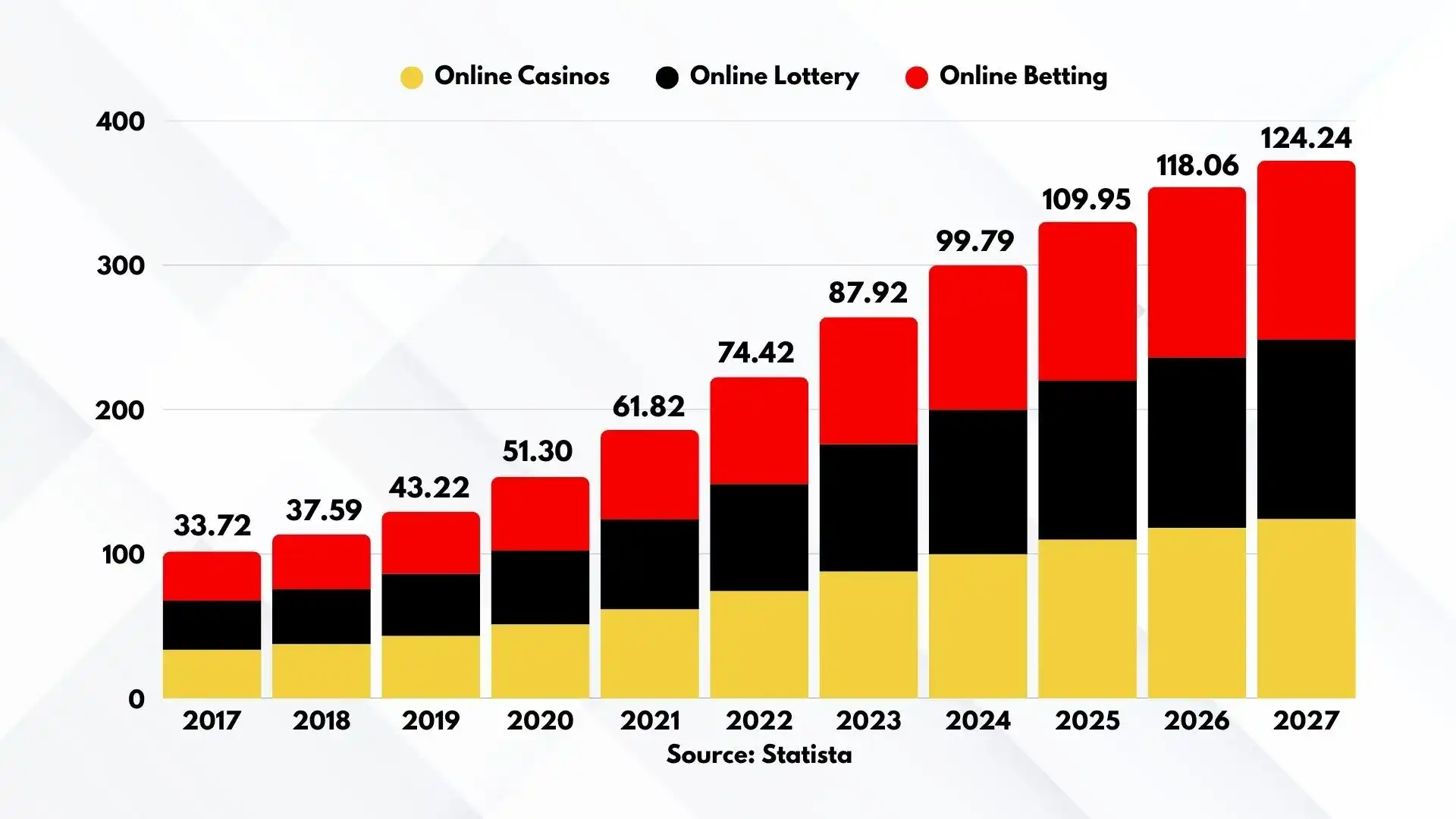 analyse the online casino market