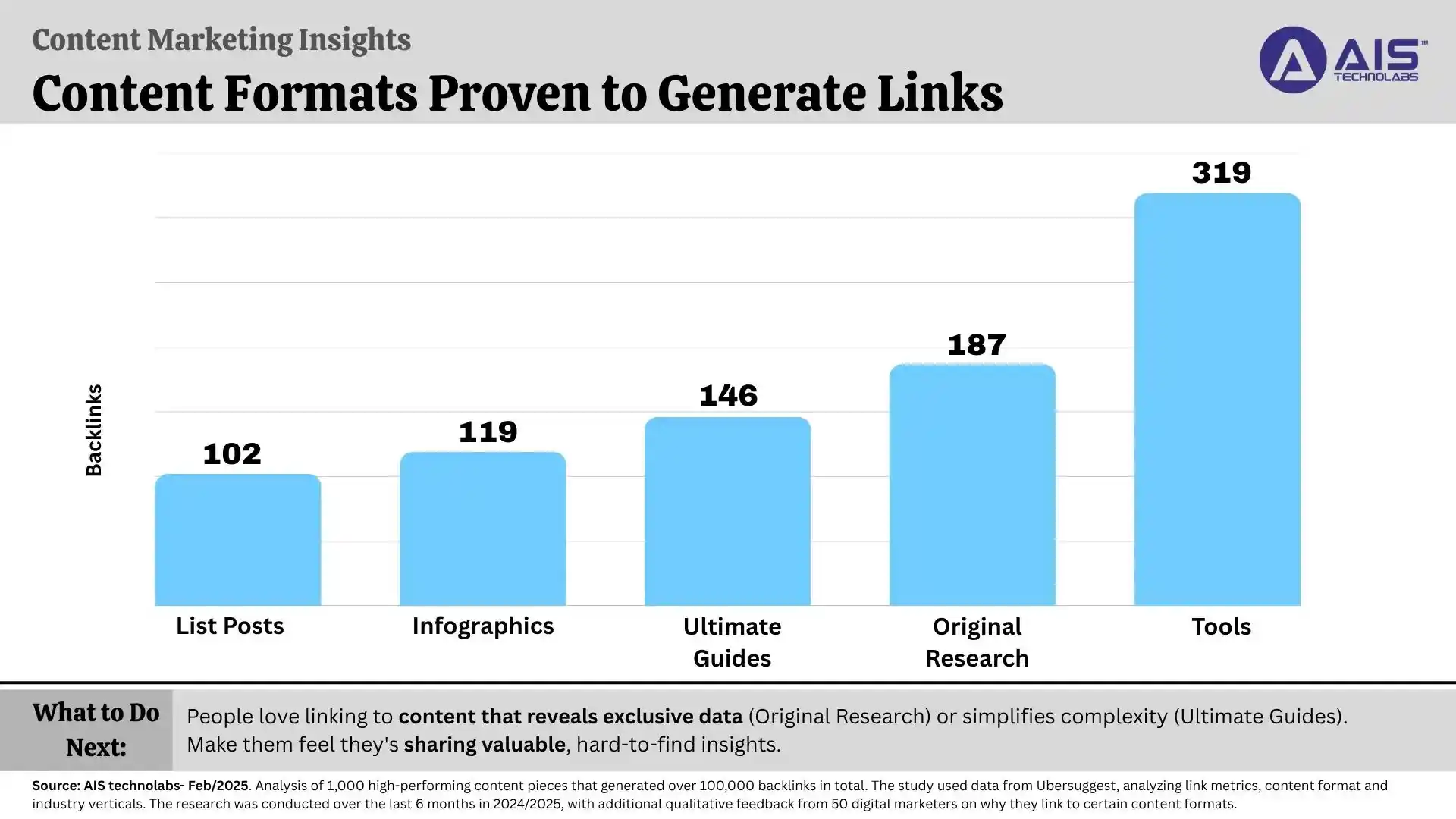 content formats proven to generate links