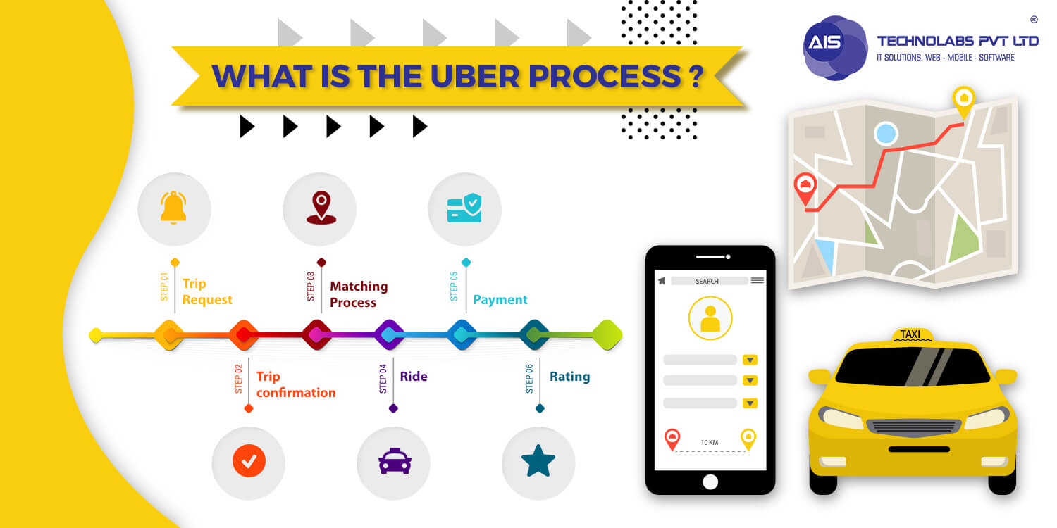 What is the Uber process Uber process