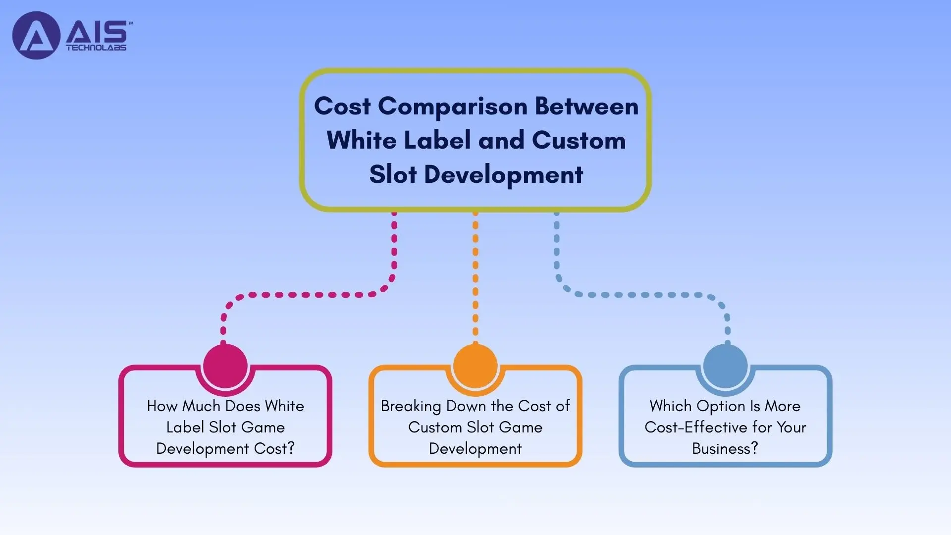 Cost Comparison Between White Label and Custom Slot Development cost comparison between white label and custom slot development