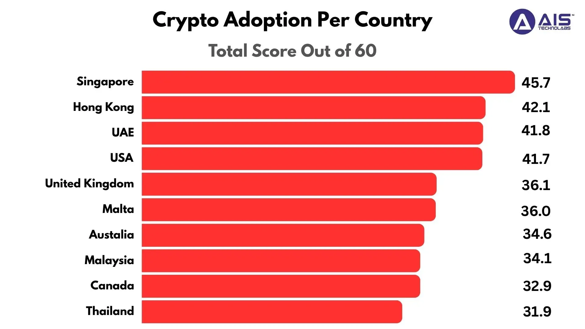 crypto adoption per country