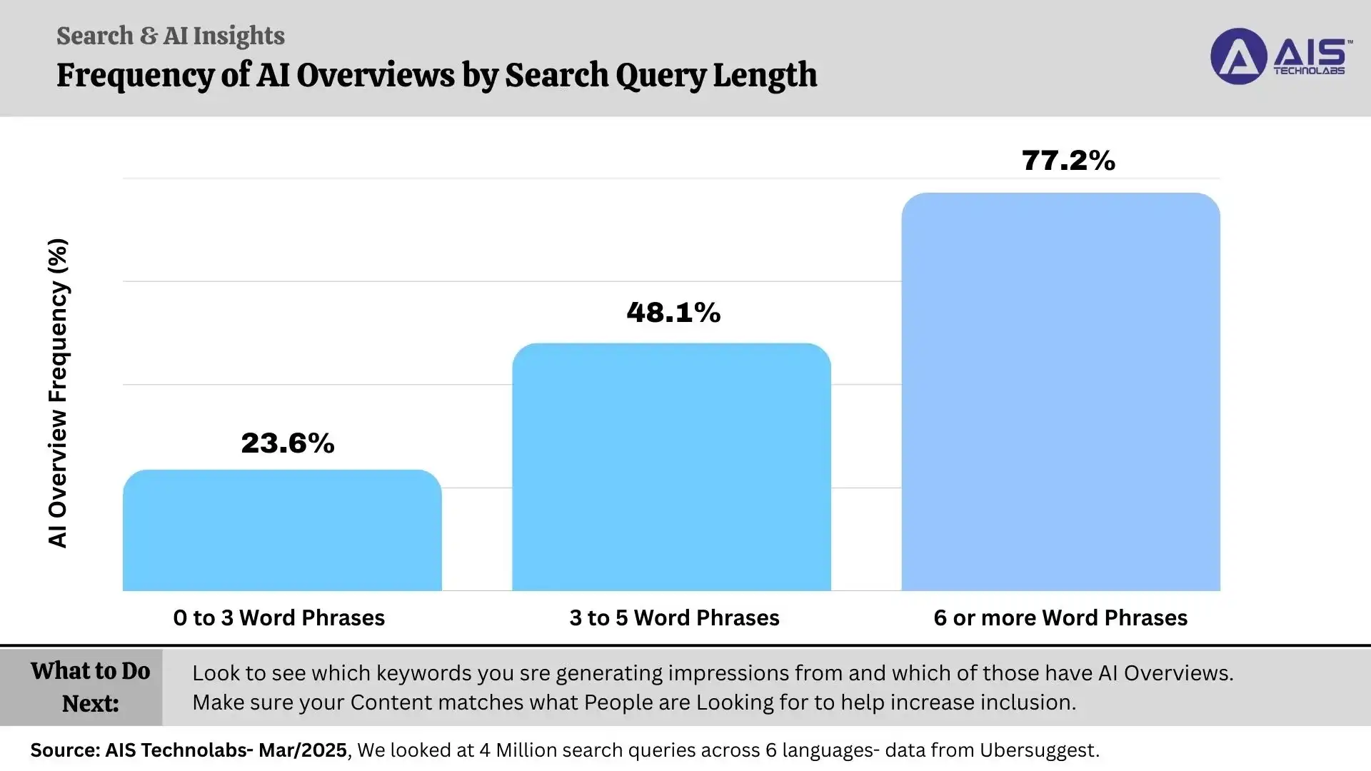 frequency of ai overviews by search query length