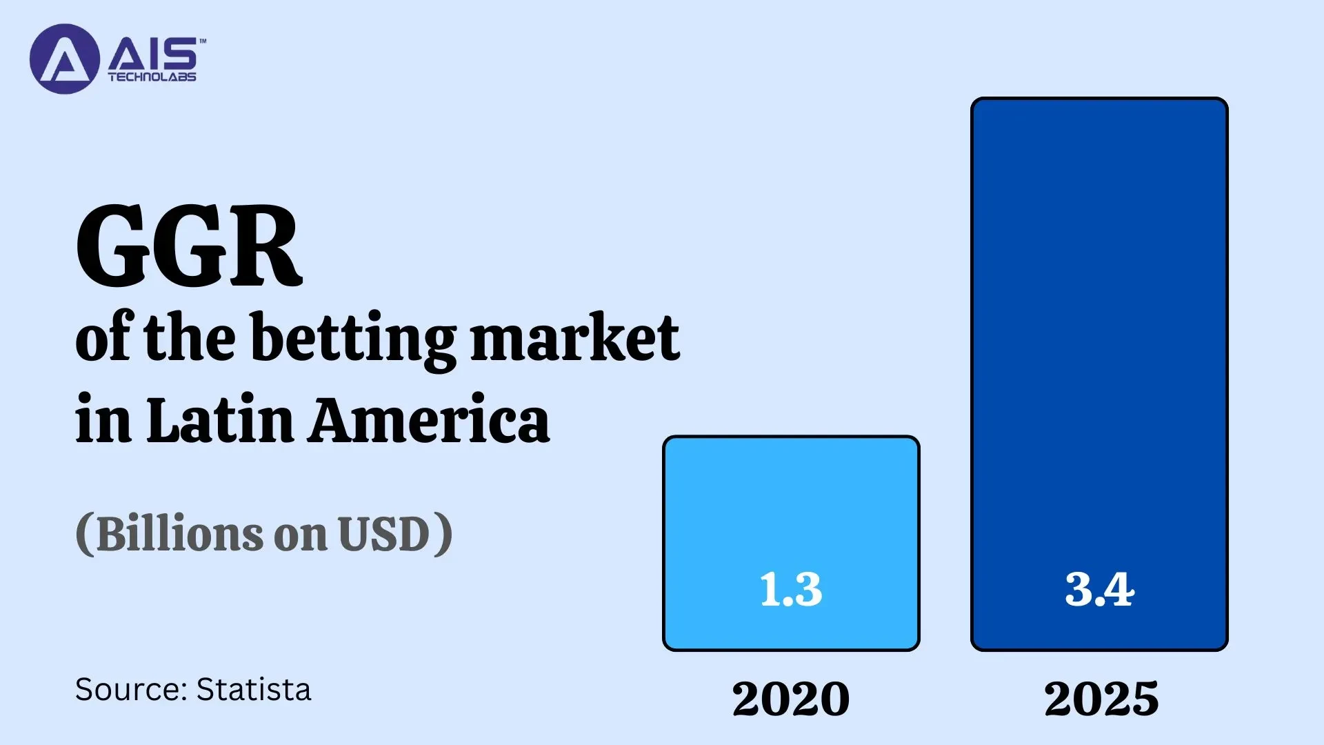 ggr of the betting market in latin america