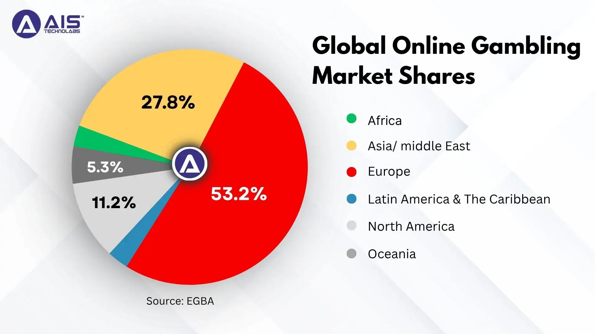 Global Online Gambling Market Shares global online gambling market shares