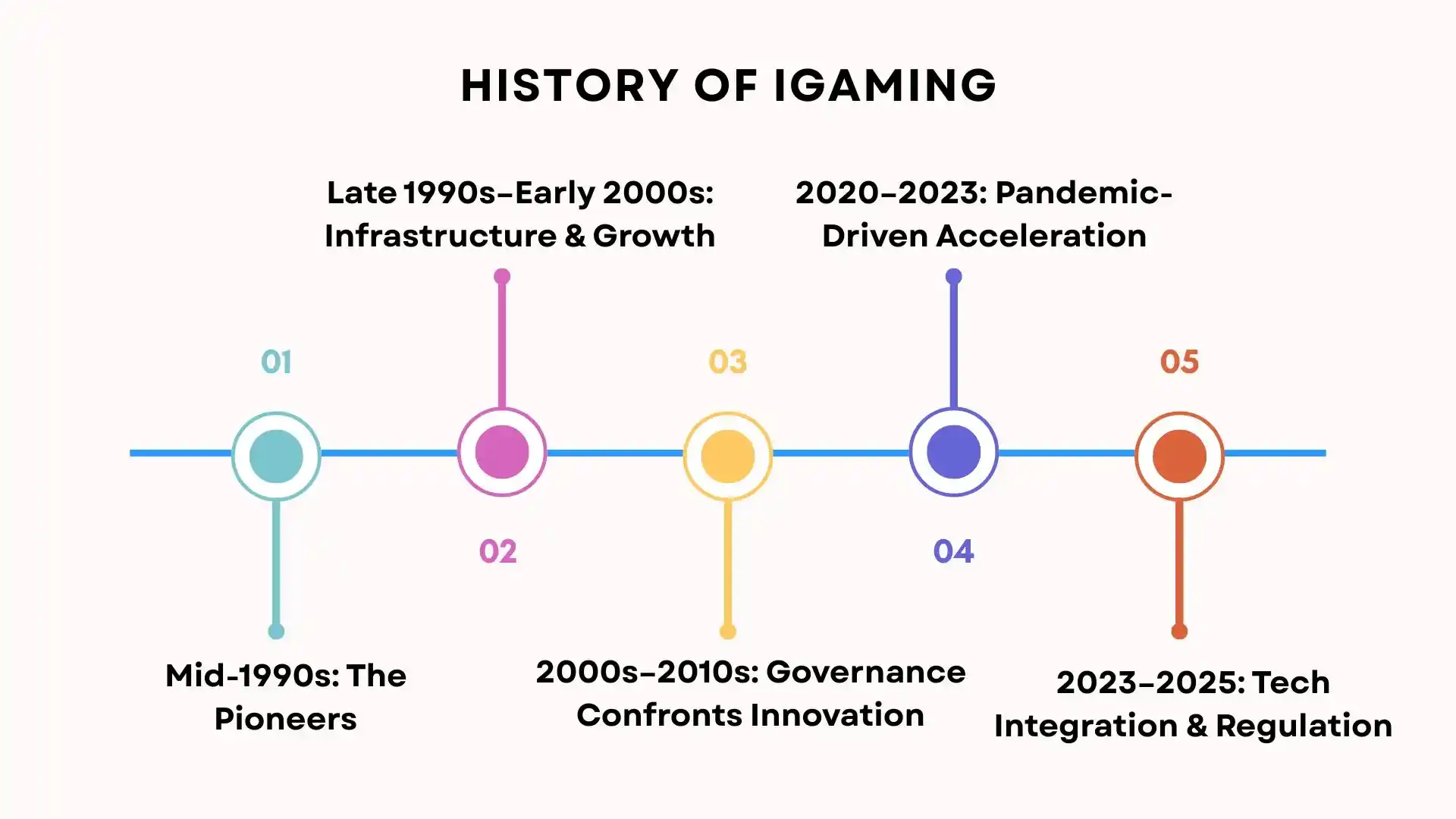 A Brief History Of iGaming history of igaming
