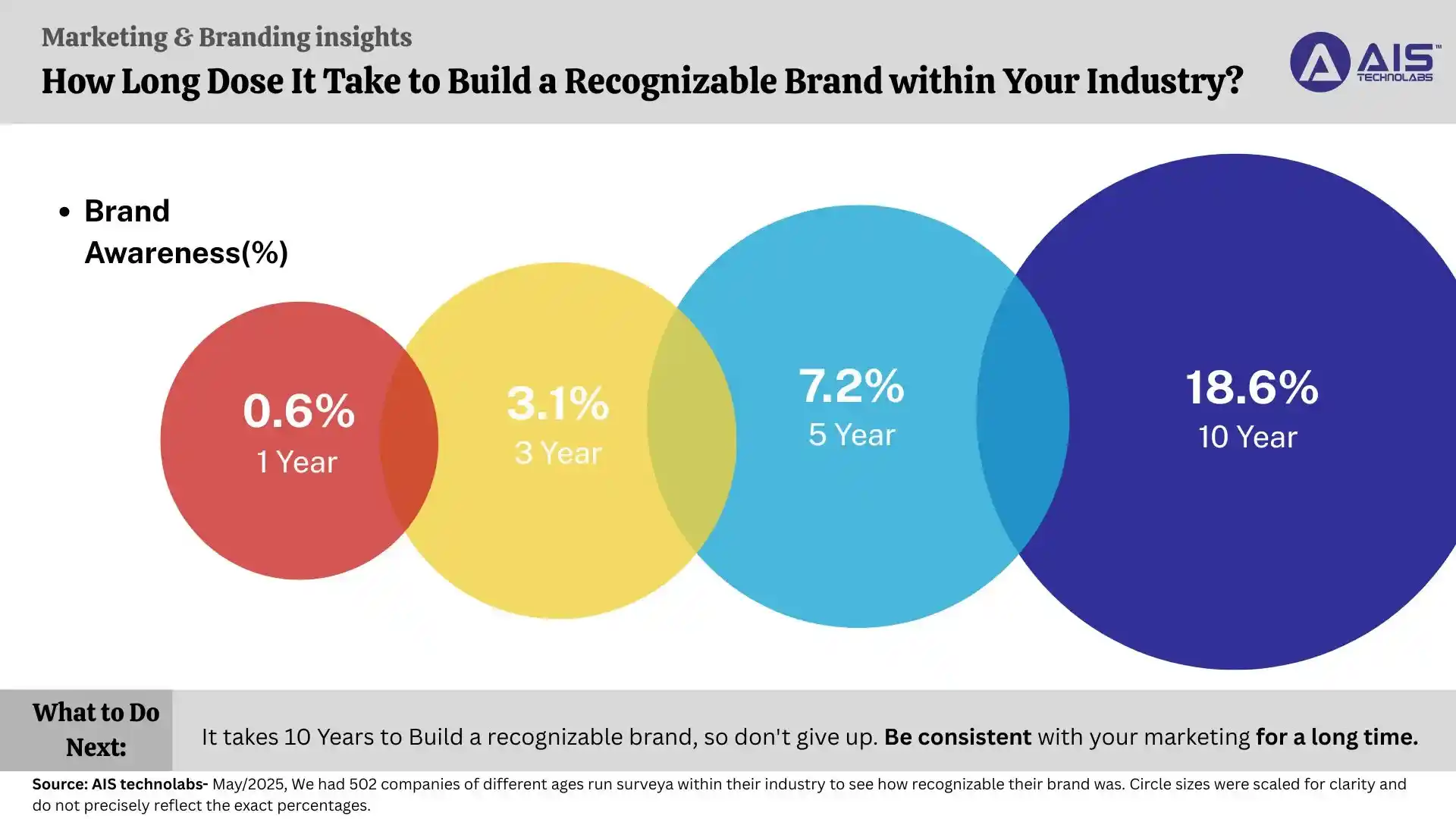how long does it take to build a recognizable brand within your industry