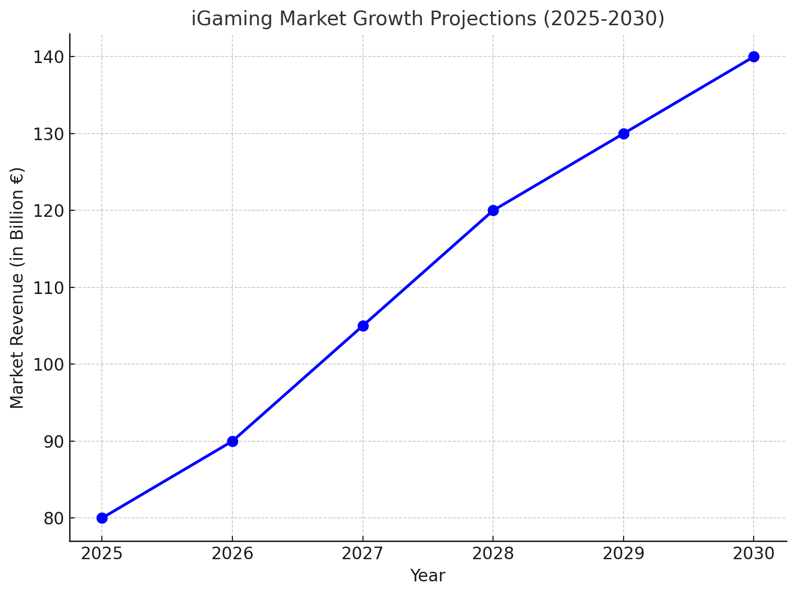 iGaming Market Growth Projections for 2025 igaming market growth projections for 2025