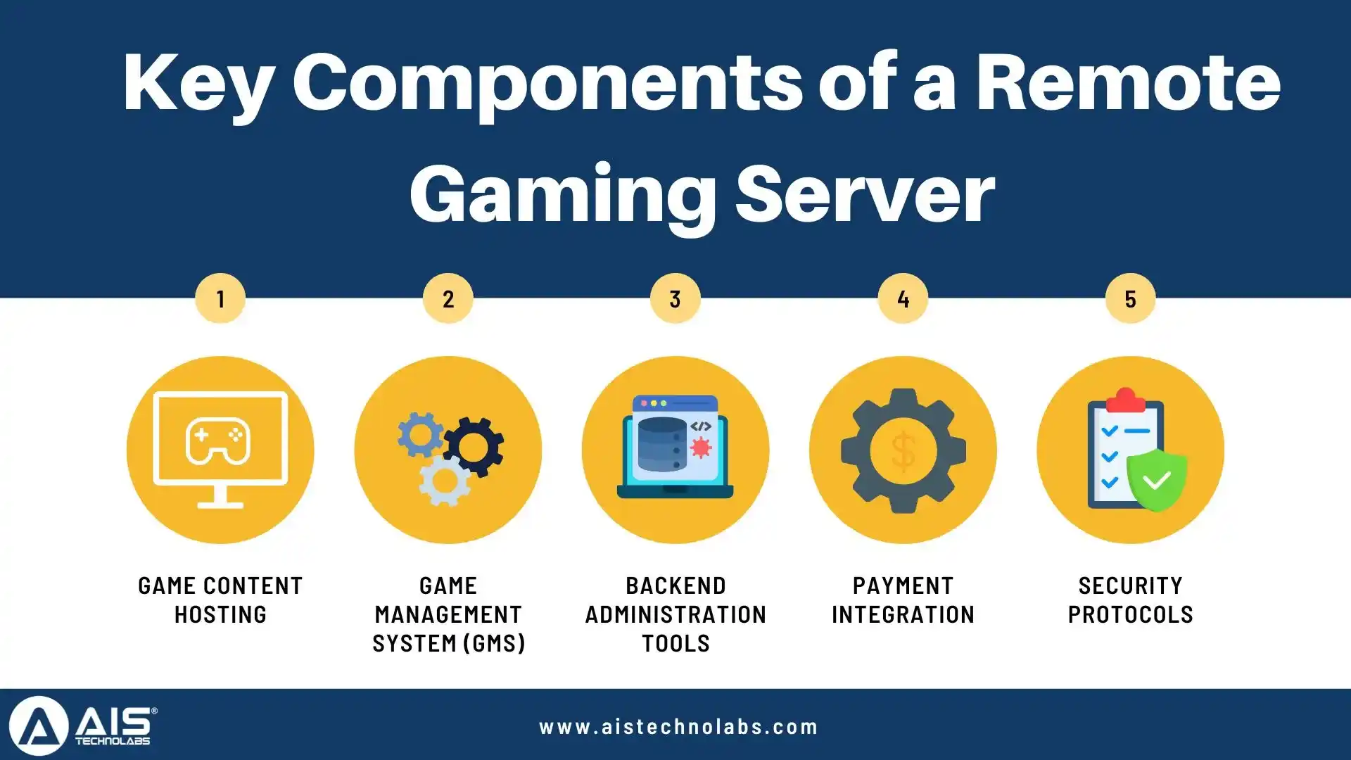 key components of a remote gaming server