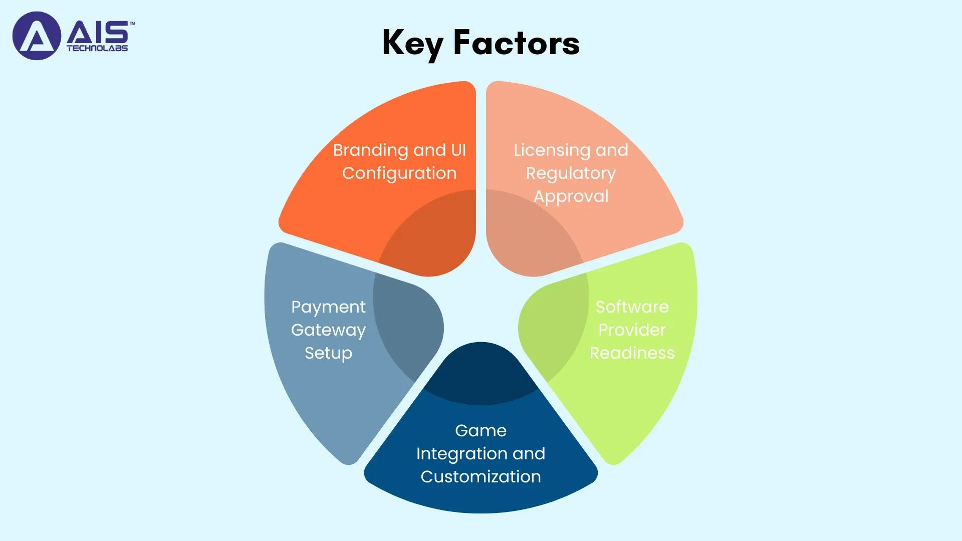 Key Factors That Affect White Label Casino Launch Time key factors that affect white label casino launch time