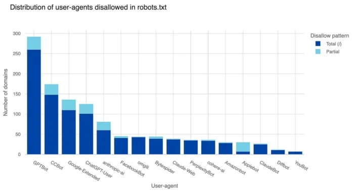 most disallowed user agents