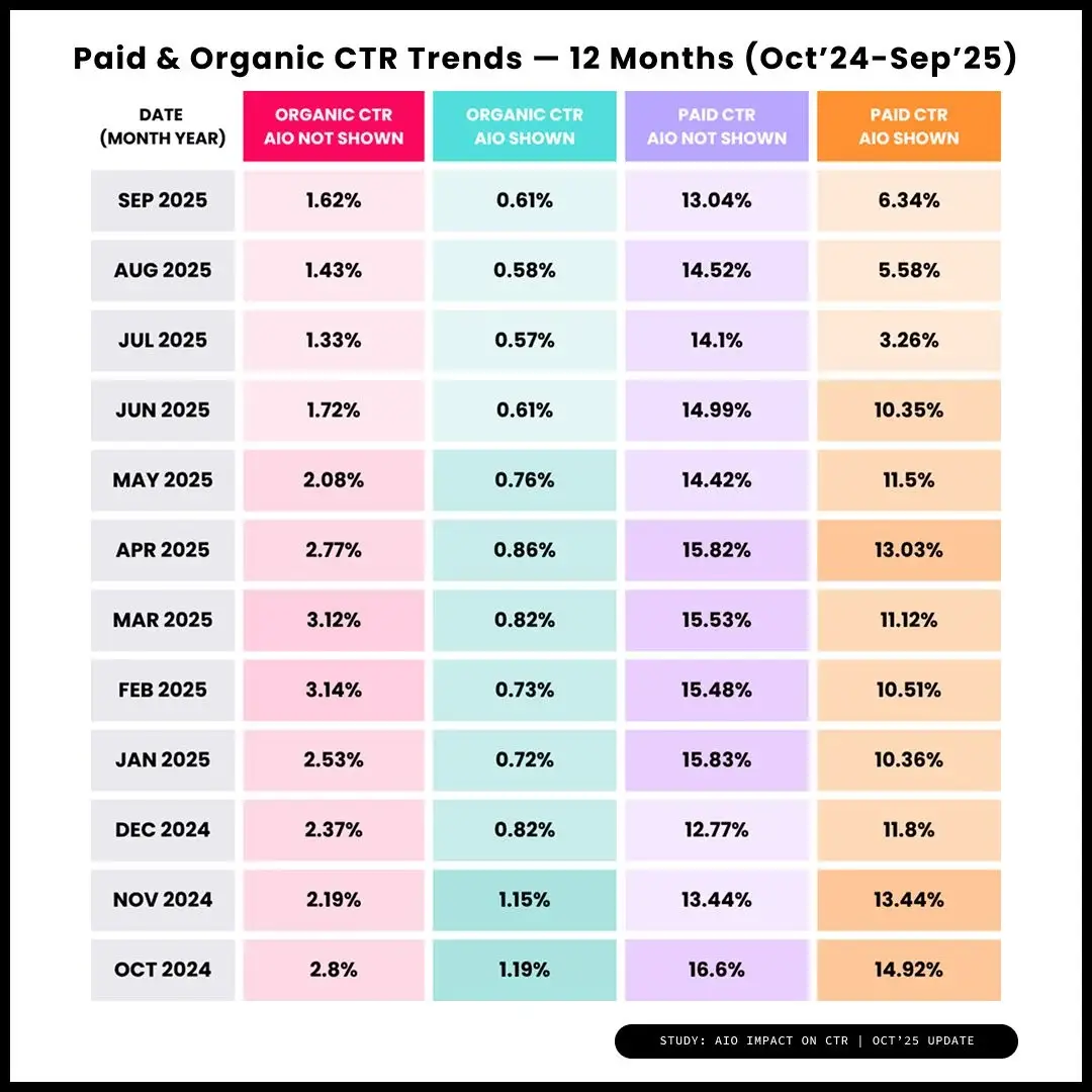 paid & organic ctr trends