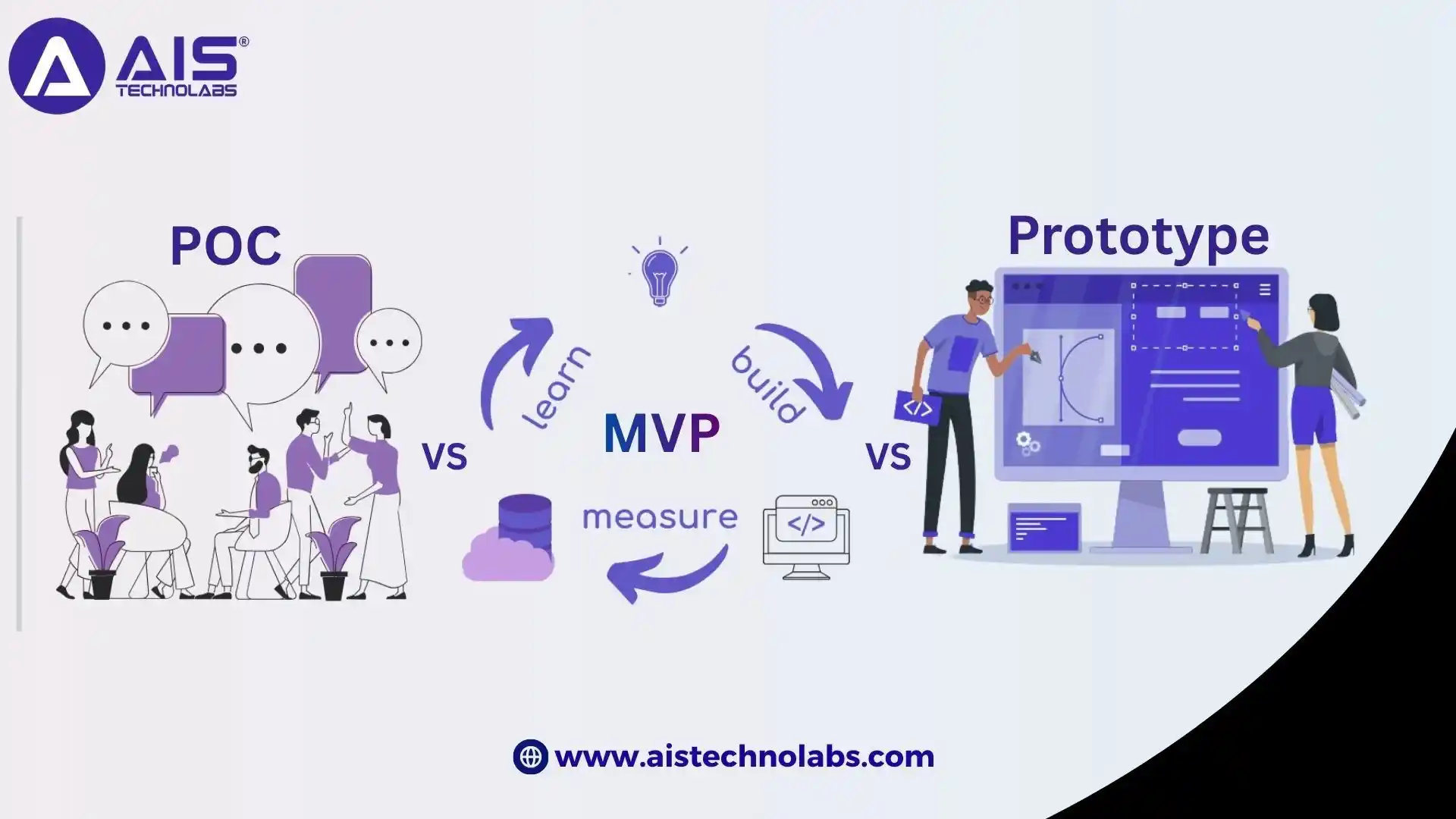 POC vs MVP vs Prototype: How to Validate Your Product Idea Faster POC vs MVP vs Prototype: How to Validate Your Product Idea Faster