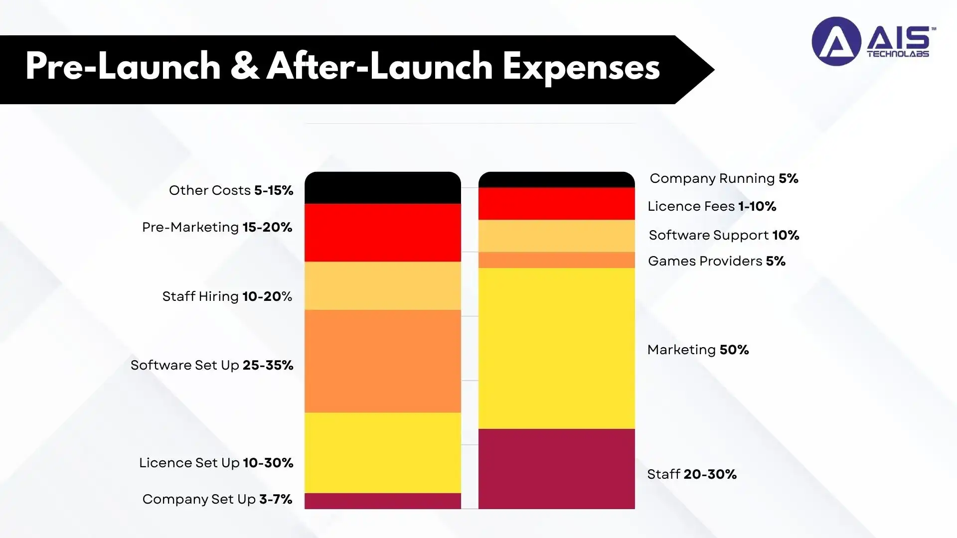 pre-launch & after-launch expenses