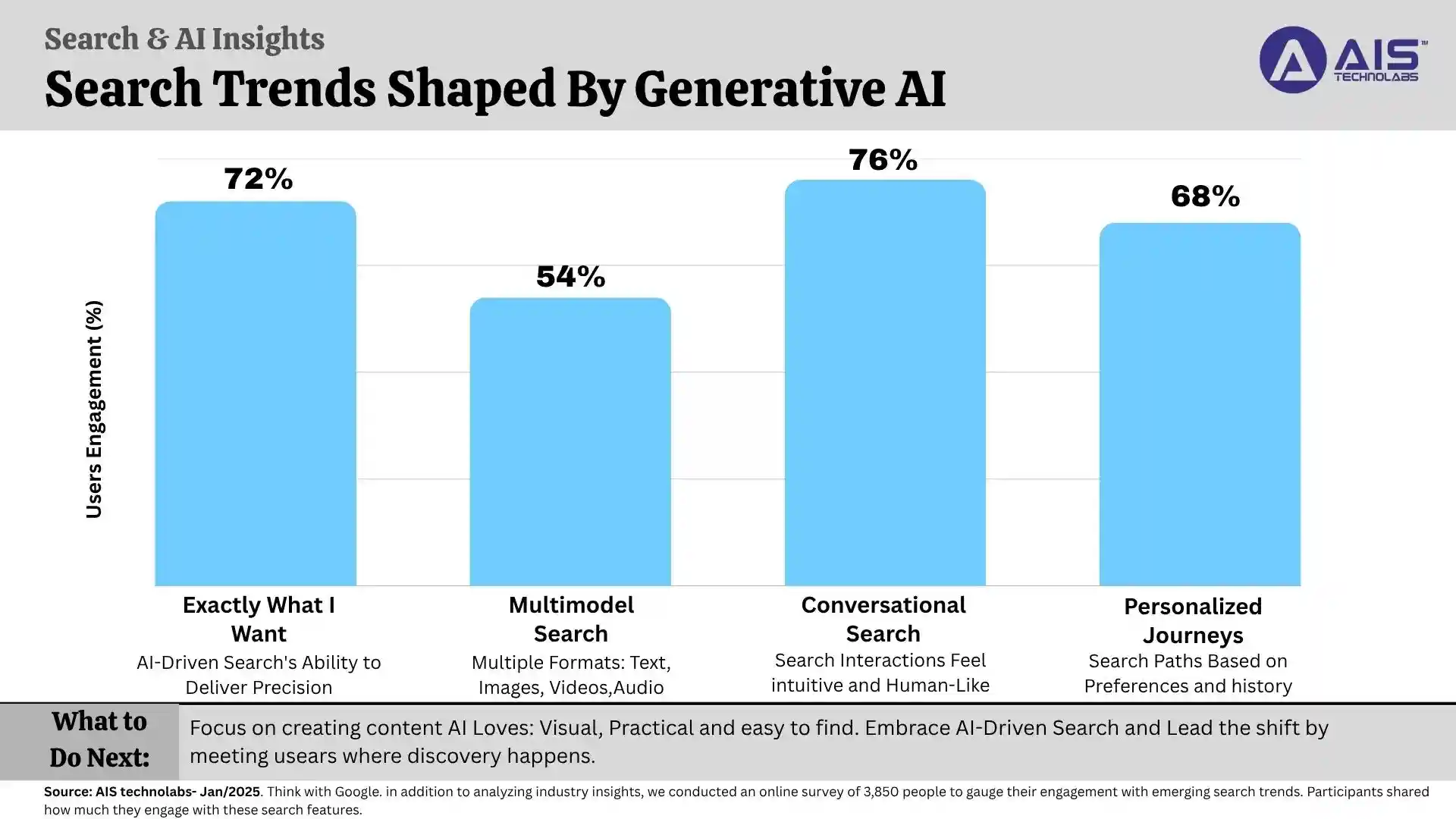 search trends shaped by generative ai