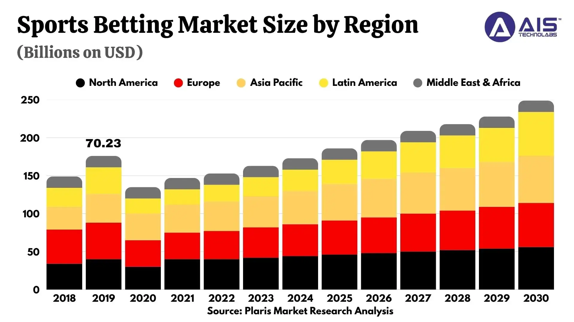 sports betting market size by region in latin america