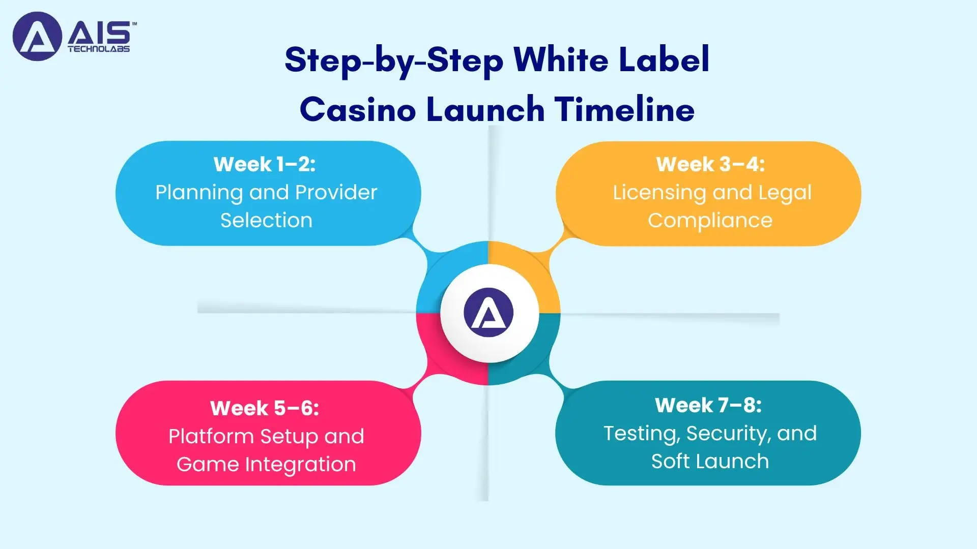 Step-by-Step White Label Casino Launch Timeline step-by-step white label casino launch timeline