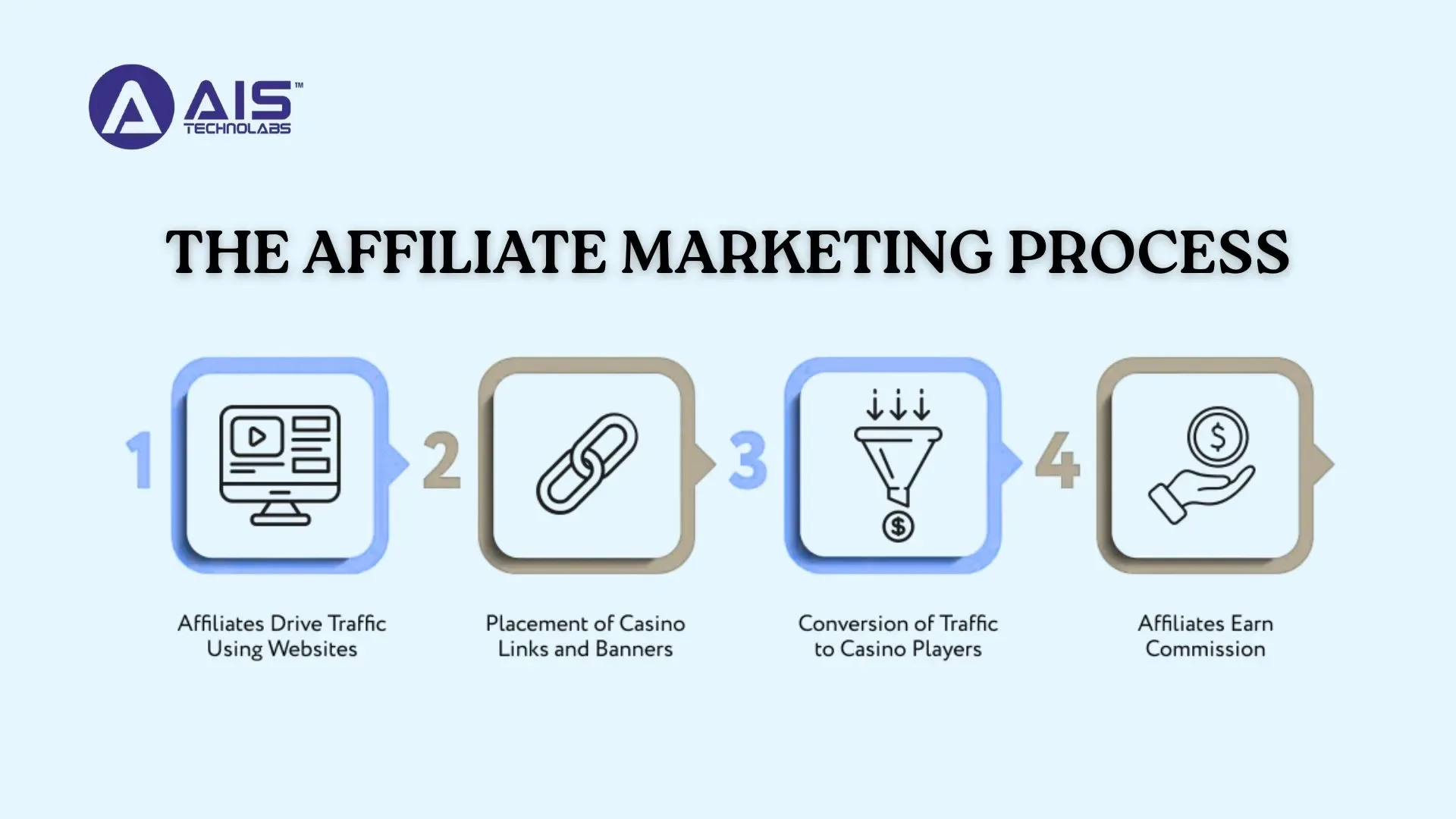 The Affiliate Marketing Process the affiliate marketing process