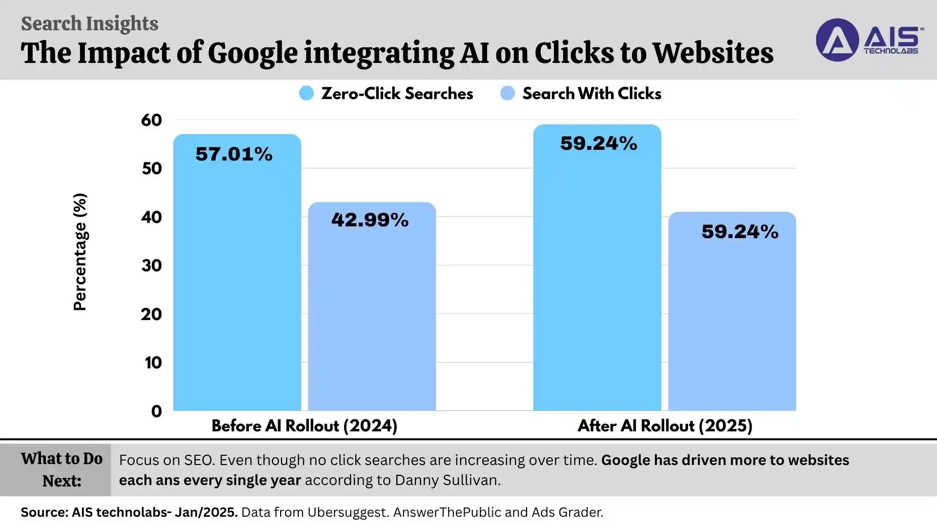 the impact of google integrating ai on clicks to websites