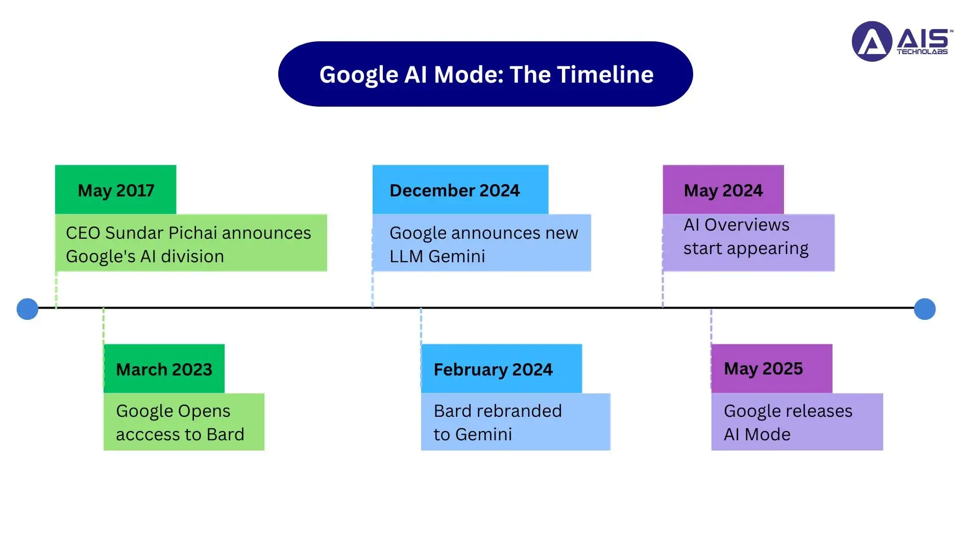 timeline of google ai mode