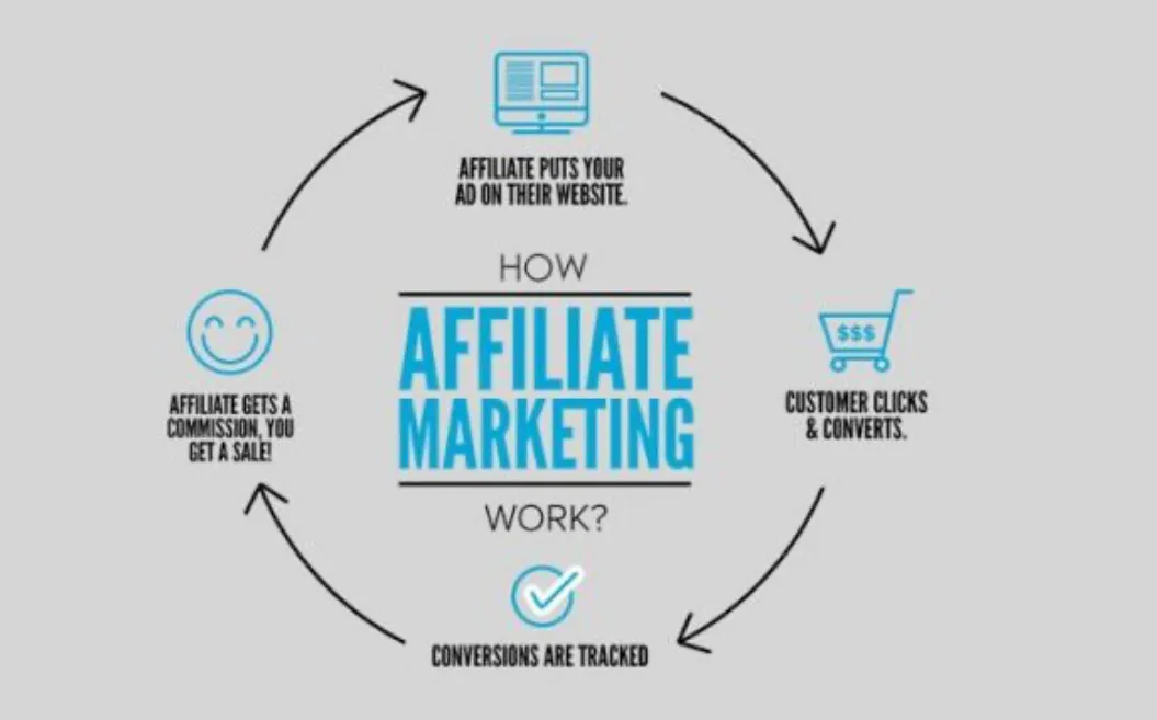 how affiliate marketing work